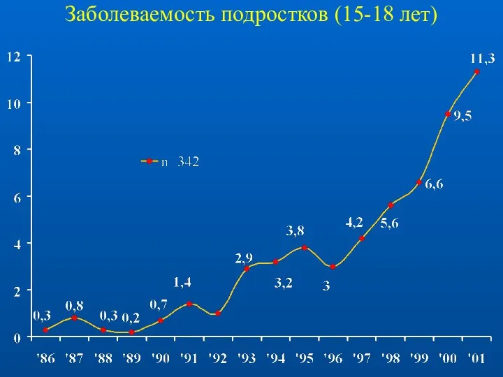 Заболеваемость подростков (15-18 лет)