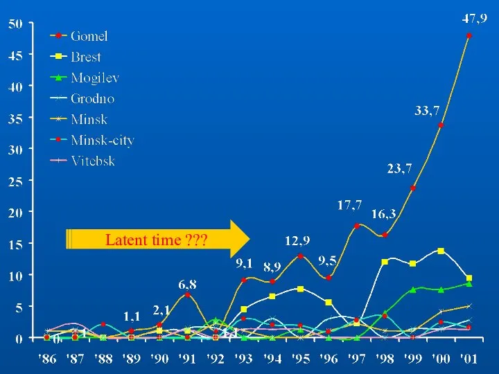 Latent time ???