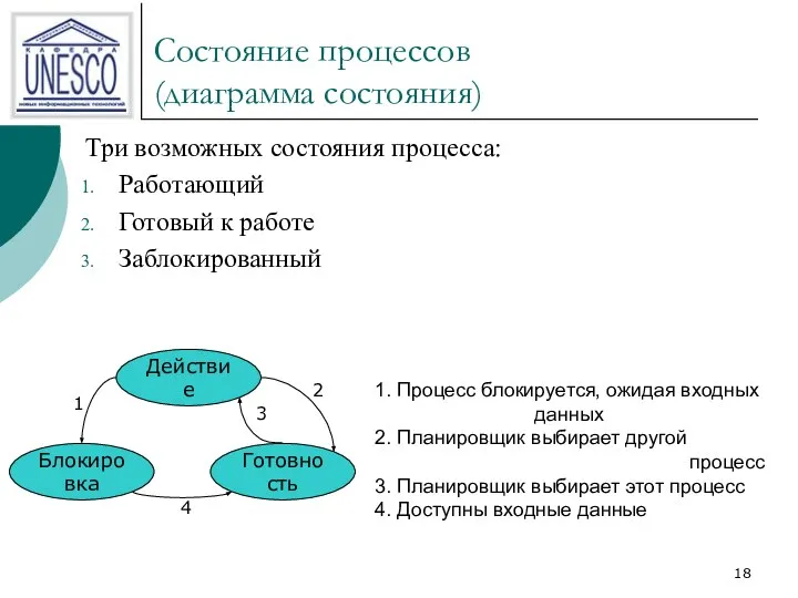 Состояние процессов (диаграмма состояния) Три возможных состояния процесса: Работающий Готовый к работе Заблокированный