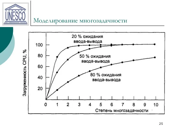 Моделирование многозадачности