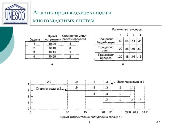 Анализ производительности многозадачных систем