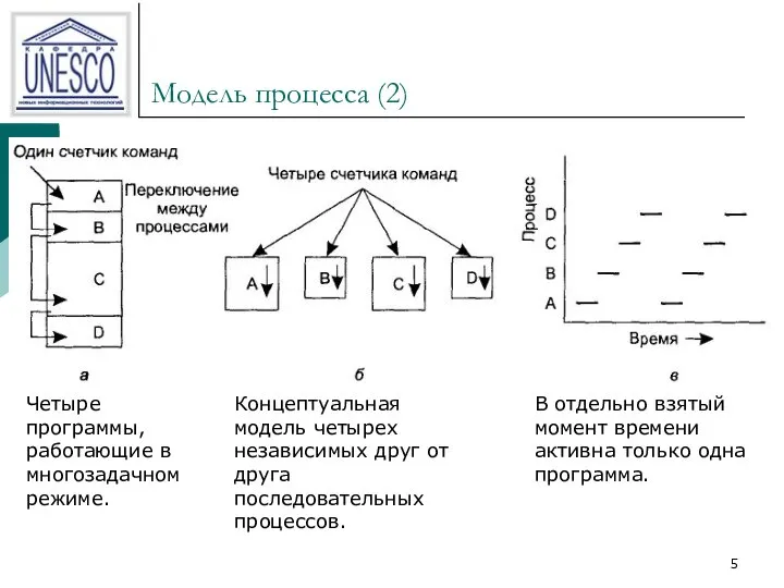 Модель процесса (2) Концептуальная модель четырех независимых друг от друга последовательных