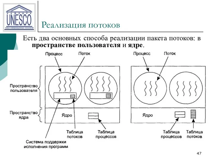 Реализация потоков Есть два основных способа реализации пакета потоков: в пространстве пользователя и ядре.