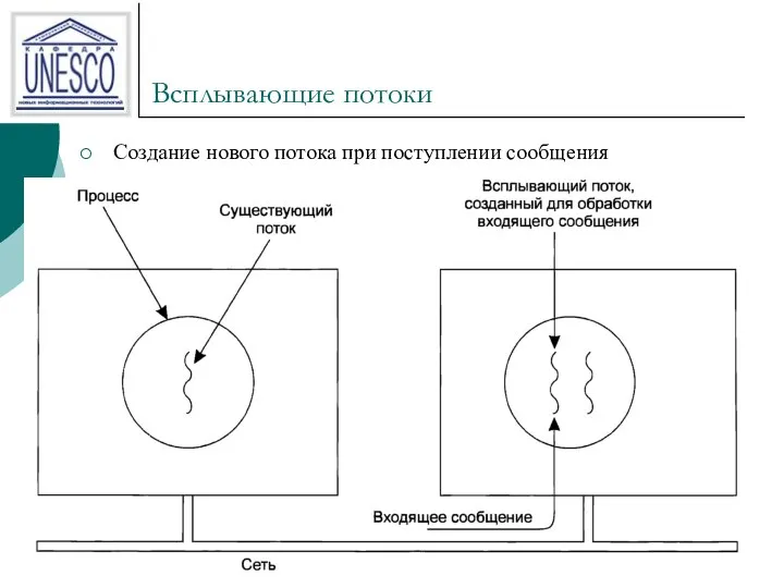 Всплывающие потоки Создание нового потока при поступлении сообщения