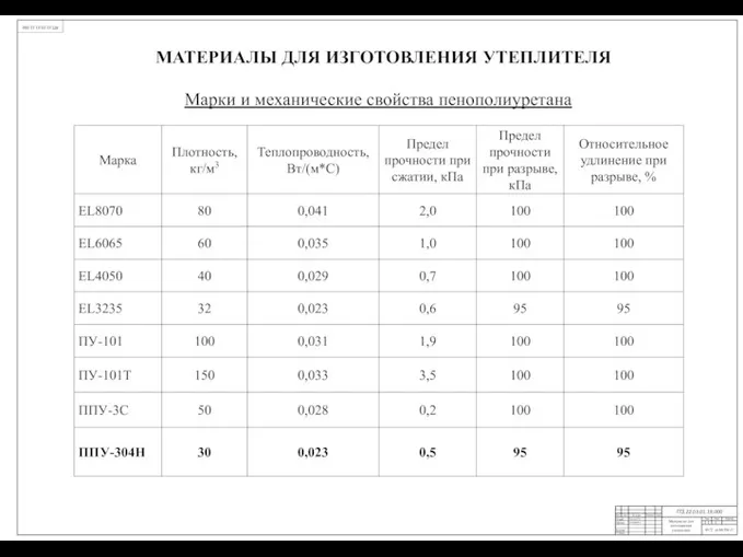 КП.22.03.01.12.000 МАТЕРИАЛЫ ДЛЯ ИЗГОТОВЛЕНИЯ УТЕПЛИТЕЛЯ Марки и механические свойства пенополиуретана Материалы для изготовления утеплителя