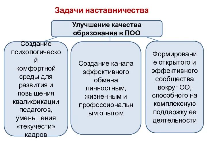 Задачи наставничества Улучшение качества образования в ПОО Создание психологической комфортной среды