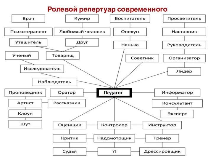 Ролевой репертуар современного педагога