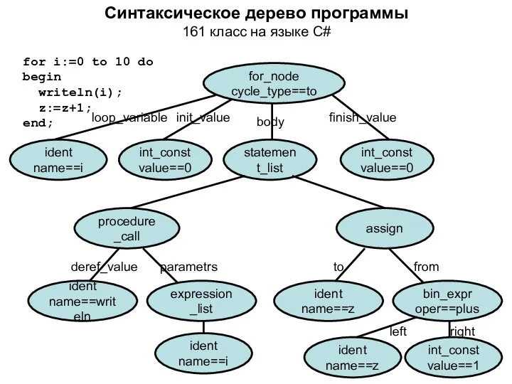 Синтаксическое дерево программы 161 класс на языке C# for i:=0 to