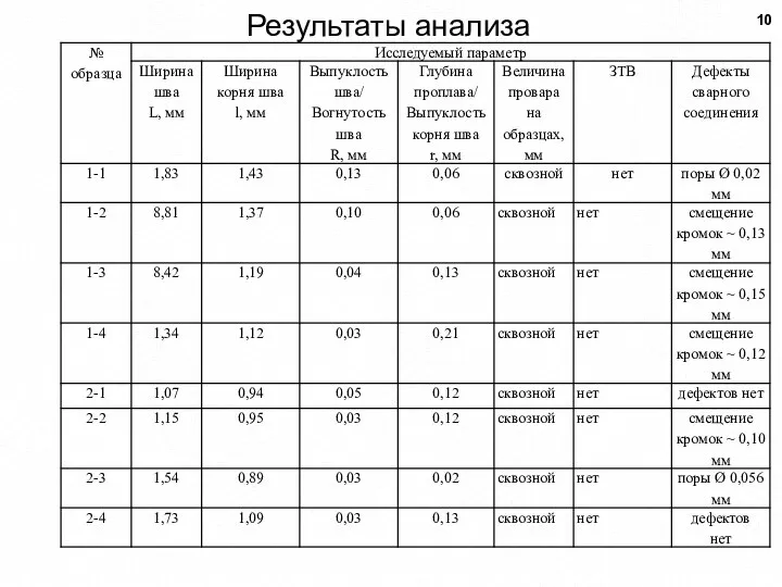 Результаты анализа