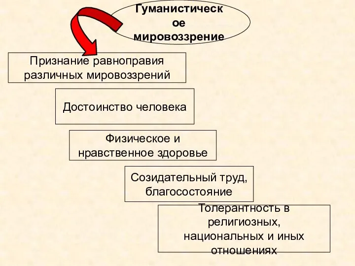 Гуманистическое мировоззрение Признание равноправия различных мировоззрений Физическое и нравственное здоровье Достоинство