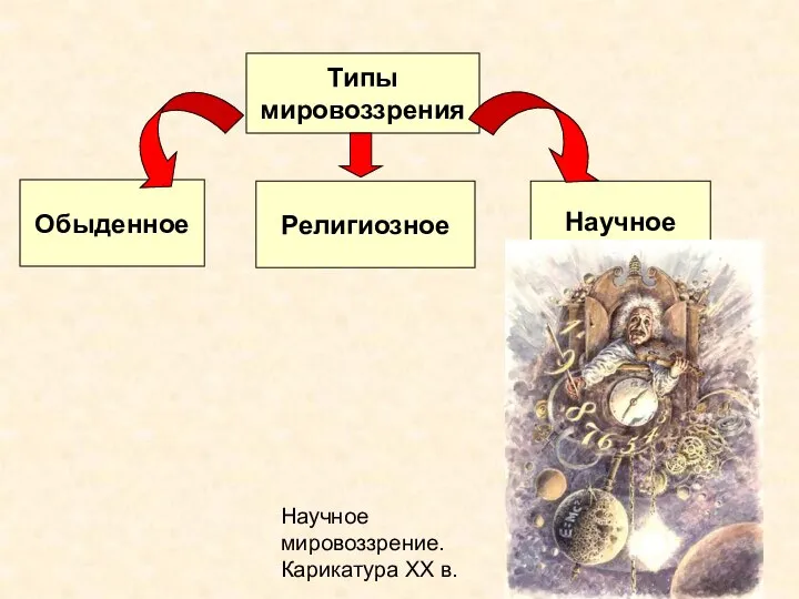 Типы мировоззрения Обыденное Религиозное Научное Научное мировоззрение. Карикатура ХХ в.