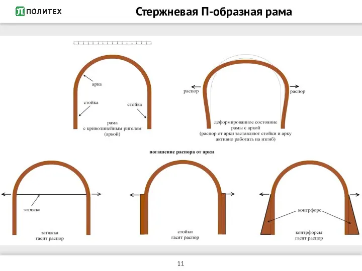 Стержневая П-образная рама