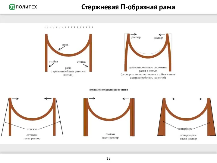 Стержневая П-образная рама