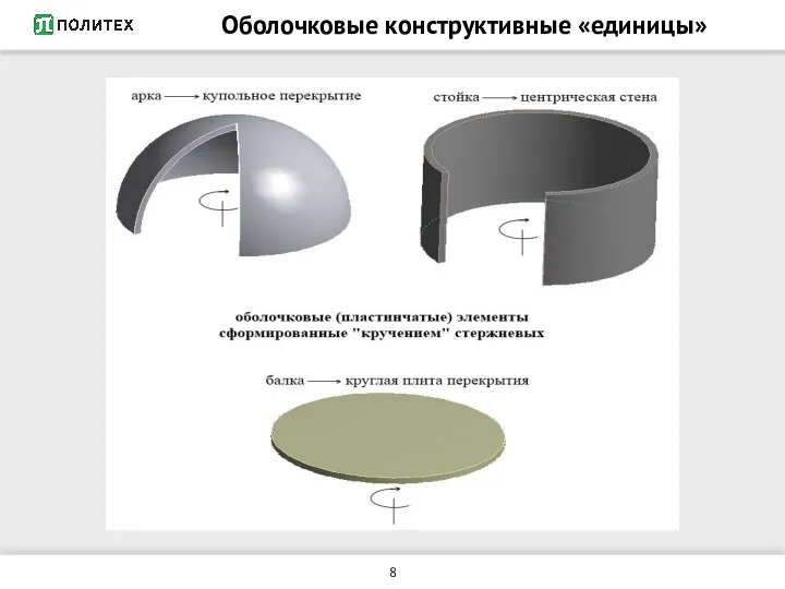 Оболочковые конструктивные «единицы»