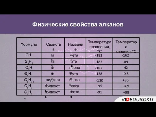 Физические свойства алканов Формула Свойства Название Температура плавления, 0С Температура кипения,