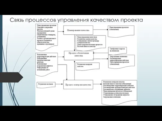 Связь процессов управления качеством проекта