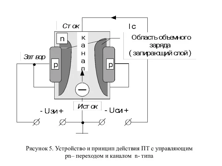 Рисунок 5. Устройство и принцип действия ПТ с управляющим pn– переходом и каналом n- типа