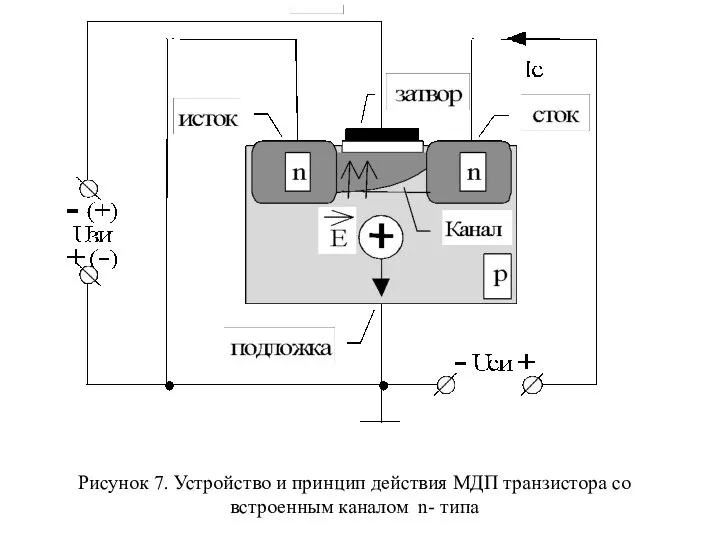 Рисунок 7. Устройство и принцип действия МДП транзистора со встроенным каналом n- типа