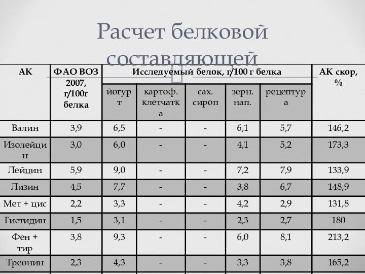 Расчет белковой составляющей