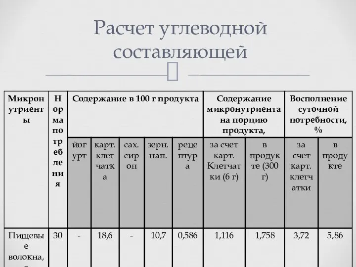 Расчет углеводной составляющей