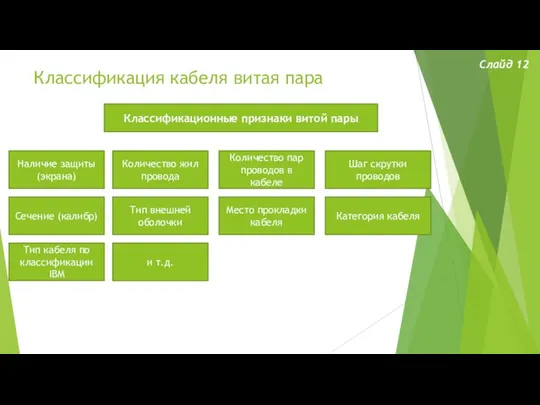 Классификация кабеля витая пара Слайд 12 Классификационные признаки витой пары Наличие