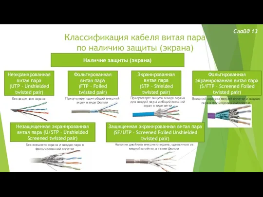 Классификация кабеля витая пара по наличию защиты (экрана) Слайд 13 Наличие