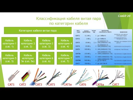 Классификация кабеля витая пара по категории кабеля Слайд 20 Категория кабеля