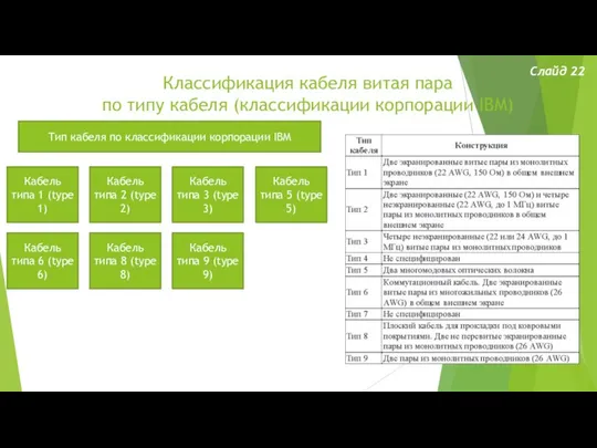Классификация кабеля витая пара по типу кабеля (классификации корпорации IBM) Слайд