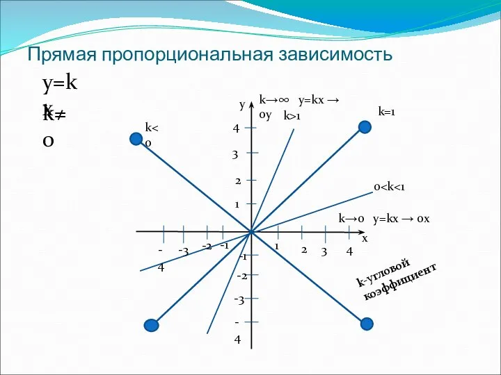 Прямая пропорциональная зависимость k≠0 0 k y=kx y k>1 k=1 k→0