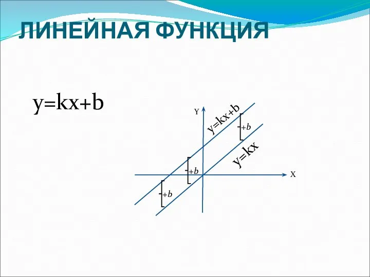 ЛИНЕЙНАЯ ФУНКЦИЯ Y X y=kx+b y=kx +b +b +b y=kx+b