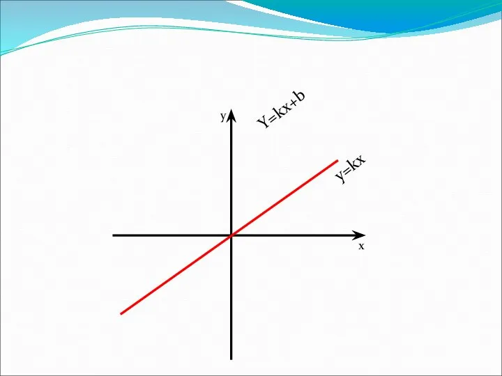 y=kx Y=kx+b y x