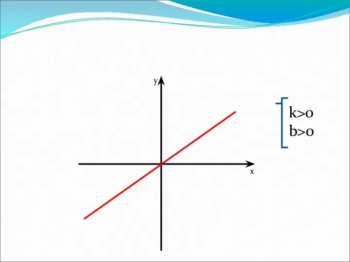 y x k>0 b>0