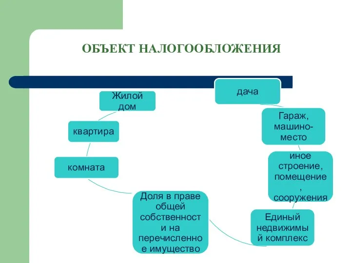 ОБЪЕКТ НАЛОГООБЛОЖЕНИЯ