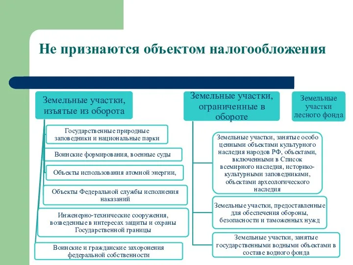 Не признаются объектом налогообложения