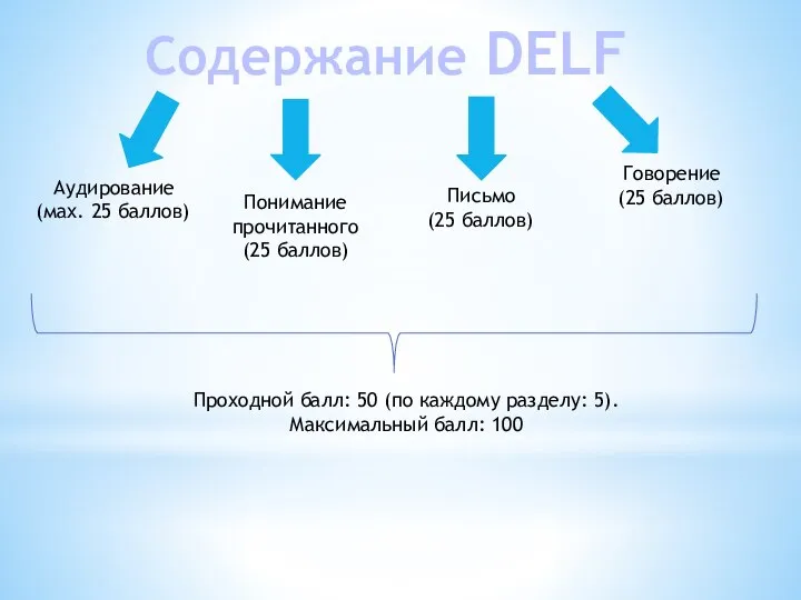 Содержание DELF Аудирование (мах. 25 баллов) Понимание прочитанного (25 баллов) Письмо