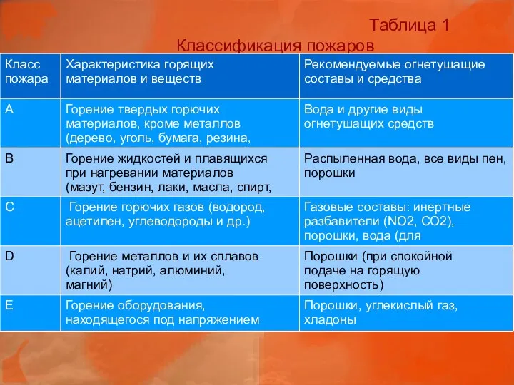 Таблица 1 Классификация пожаров