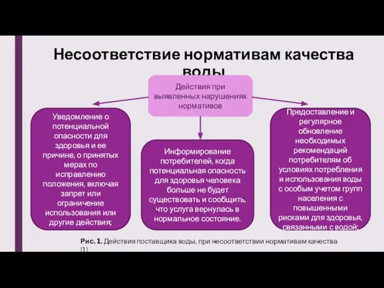 Несоответствие нормативам качества воды Действия при выявленных нарушениях нормативов Уведомление о