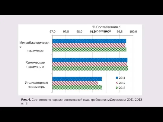 % Соответствия с Директивой Микробиологические параметры Индикаторные параметры Рис. 4. Соответствие