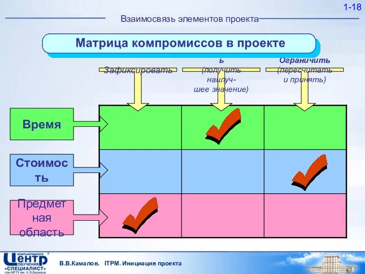 В.В.Камалов. ITPM. Инициация проекта 1- Время Стоимость Предметная область Зафиксировать Оптимизировать