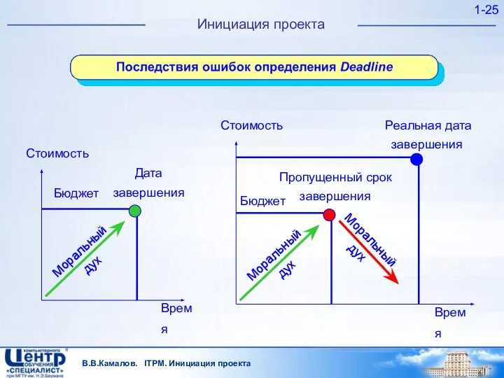 В.В.Камалов. ITPM. Инициация проекта 1- Инициация проекта Стоимость Время Дата завершения