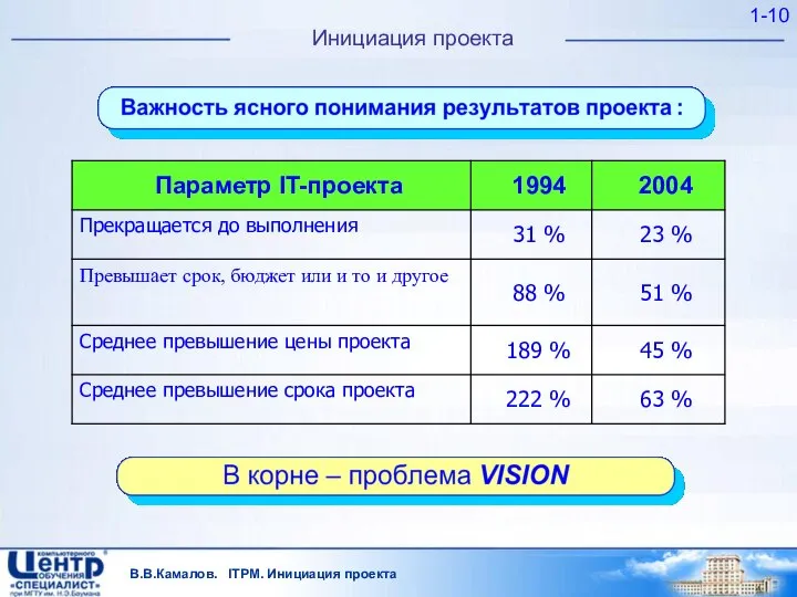 В.В.Камалов. ITPM. Инициация проекта 1- Инициация проекта