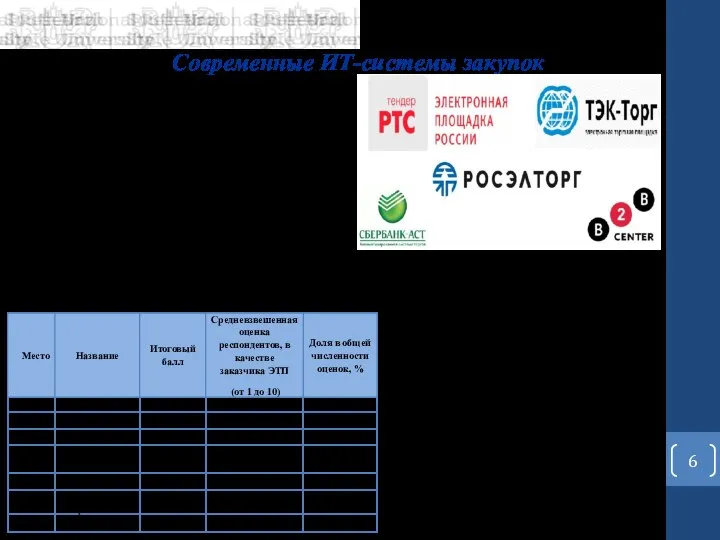 Современные ИТ-системы закупок Рисунок 4 – Площадки для производства государственных закупок