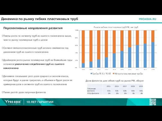 Динамика по рынку гибких пластиковых труб Перспективные направления развития Темпы роста