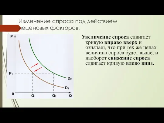 Изменение спроса под действием неценовых факторов: Увеличение спроса сдвигает кривую вправо