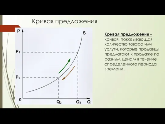Кривая предложения Кривая предложения – кривая, показывающая количество товара или услуги,