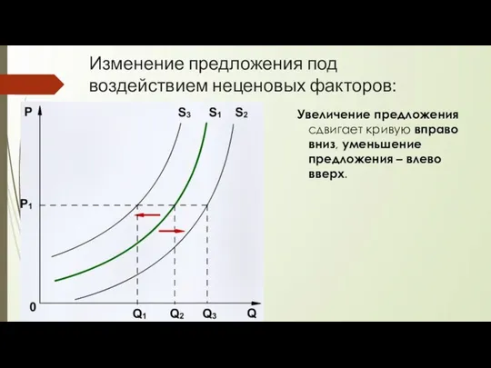 Изменение предложения под воздействием неценовых факторов: Увеличение предложения сдвигает кривую вправо