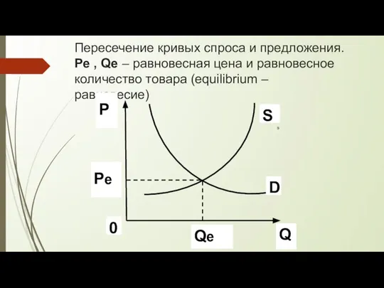 Пересечение кривых спроса и предложения. Pe , Qe – равновесная цена