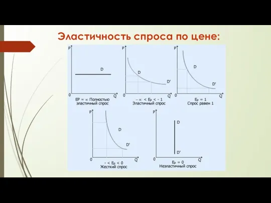 Эластичность спроса по цене: