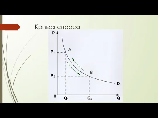 Кривая спроса