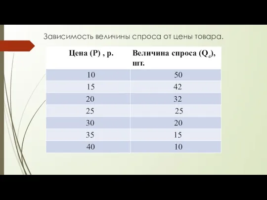 Зависимость величины спроса от цены товара.